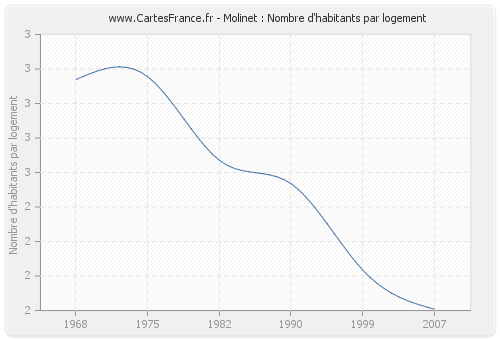 Molinet : Nombre d'habitants par logement