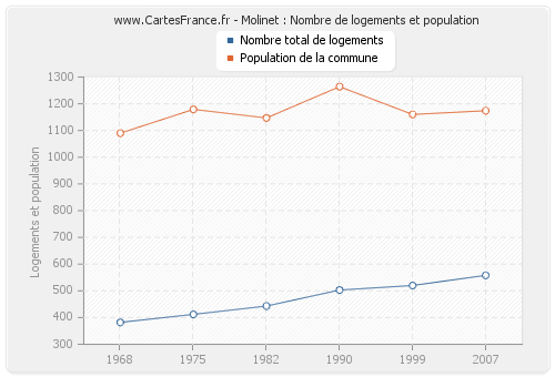 Molinet : Nombre de logements et population