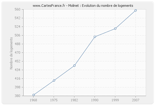 Molinet : Evolution du nombre de logements