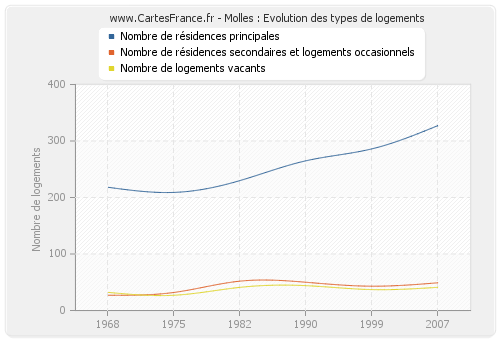 Molles : Evolution des types de logements