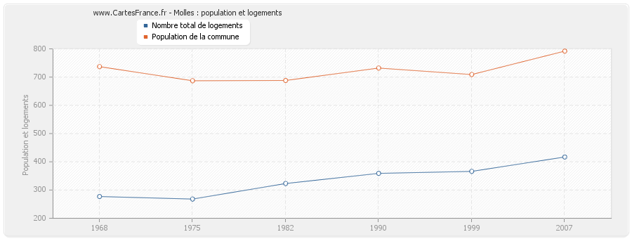 Molles : population et logements