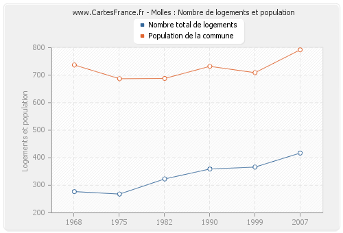 Molles : Nombre de logements et population