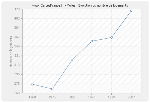 Molles : Evolution du nombre de logements