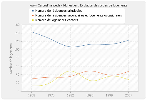 Monestier : Evolution des types de logements