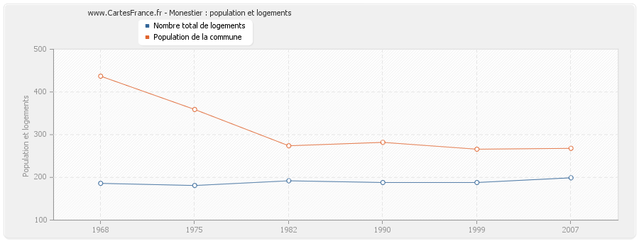 Monestier : population et logements