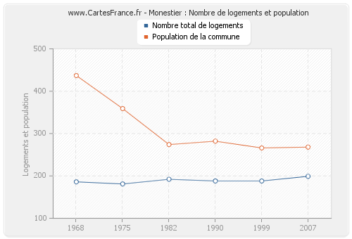 Monestier : Nombre de logements et population