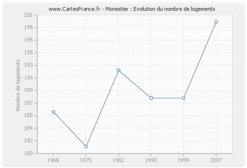 Monestier : Evolution du nombre de logements