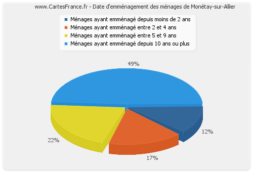 Date d'emménagement des ménages de Monétay-sur-Allier
