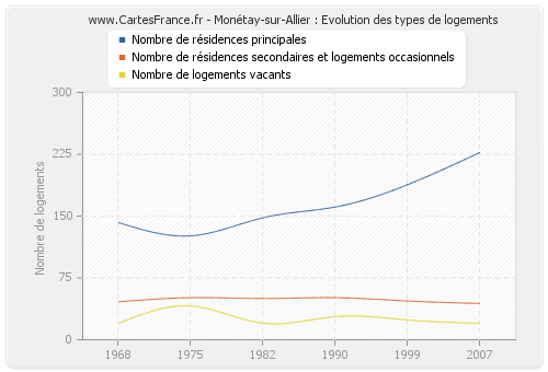 Monétay-sur-Allier : Evolution des types de logements