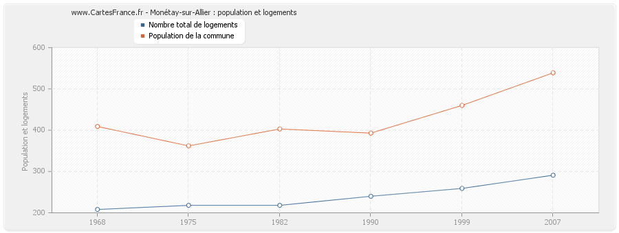 Monétay-sur-Allier : population et logements