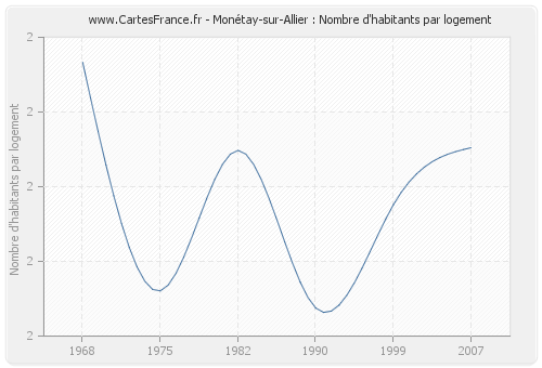 Monétay-sur-Allier : Nombre d'habitants par logement