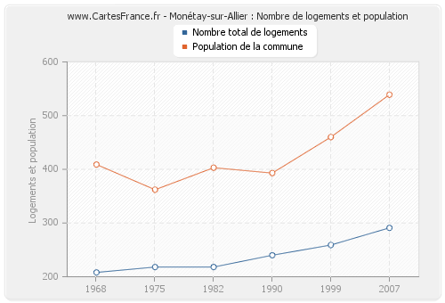 Monétay-sur-Allier : Nombre de logements et population