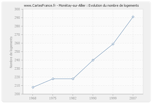 Monétay-sur-Allier : Evolution du nombre de logements