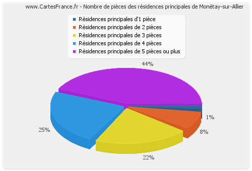 Nombre de pièces des résidences principales de Monétay-sur-Allier