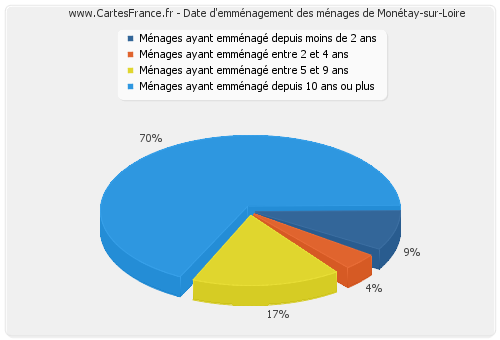 Date d'emménagement des ménages de Monétay-sur-Loire