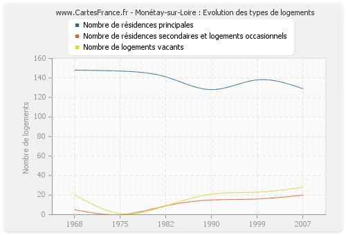 Monétay-sur-Loire : Evolution des types de logements