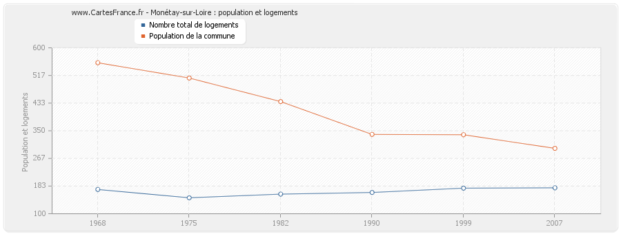 Monétay-sur-Loire : population et logements