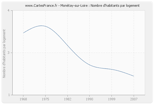 Monétay-sur-Loire : Nombre d'habitants par logement