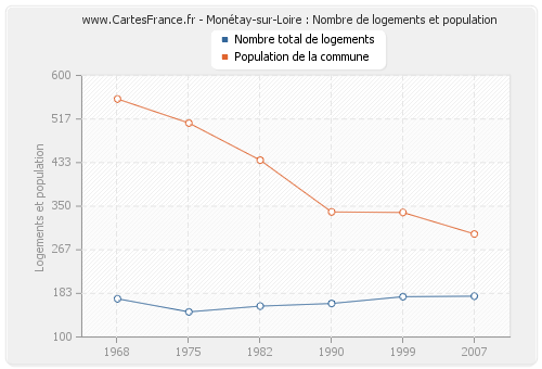 Monétay-sur-Loire : Nombre de logements et population