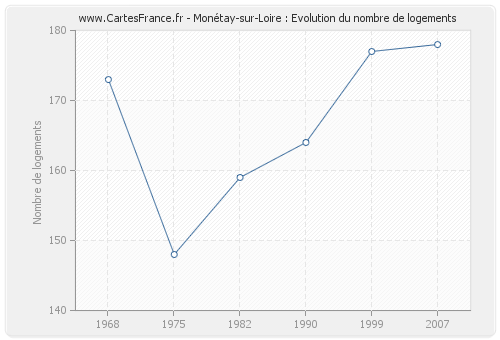 Monétay-sur-Loire : Evolution du nombre de logements