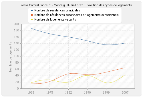 Montaiguët-en-Forez : Evolution des types de logements