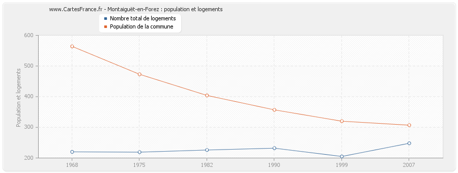 Montaiguët-en-Forez : population et logements