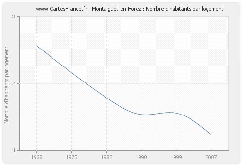Montaiguët-en-Forez : Nombre d'habitants par logement