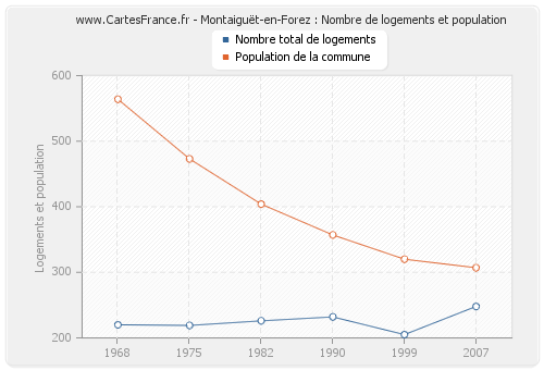 Montaiguët-en-Forez : Nombre de logements et population