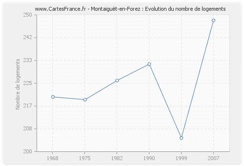 Montaiguët-en-Forez : Evolution du nombre de logements