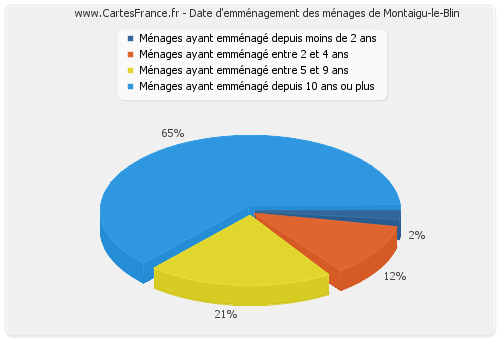 Date d'emménagement des ménages de Montaigu-le-Blin