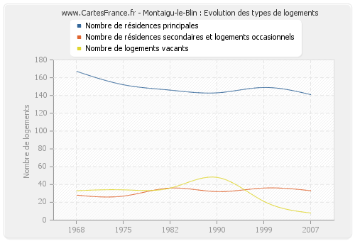 Montaigu-le-Blin : Evolution des types de logements