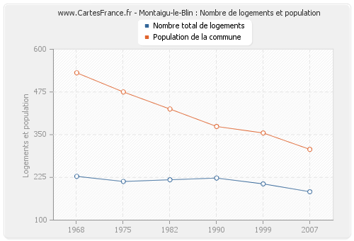 Montaigu-le-Blin : Nombre de logements et population