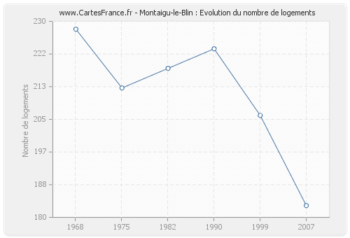 Montaigu-le-Blin : Evolution du nombre de logements