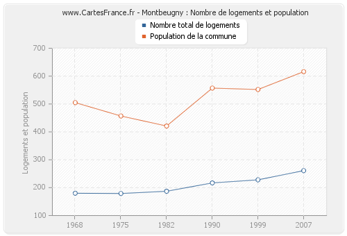 Montbeugny : Nombre de logements et population