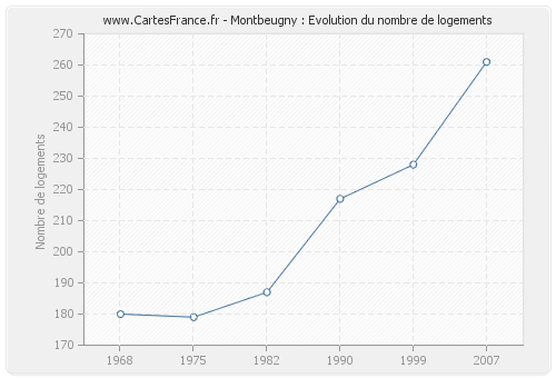 Montbeugny : Evolution du nombre de logements