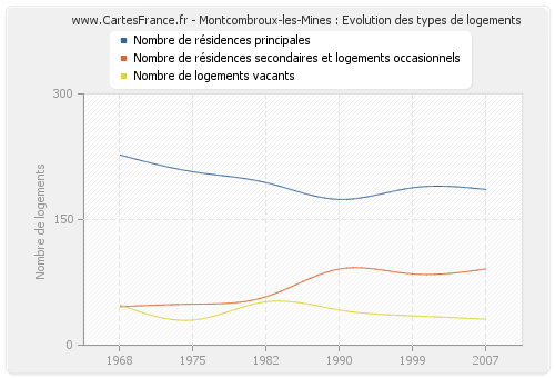 Montcombroux-les-Mines : Evolution des types de logements