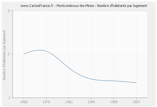Montcombroux-les-Mines : Nombre d'habitants par logement