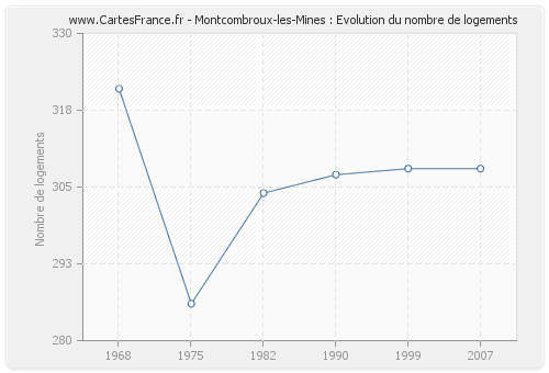 Montcombroux-les-Mines : Evolution du nombre de logements