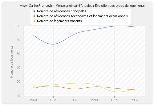 Monteignet-sur-l'Andelot : Evolution des types de logements