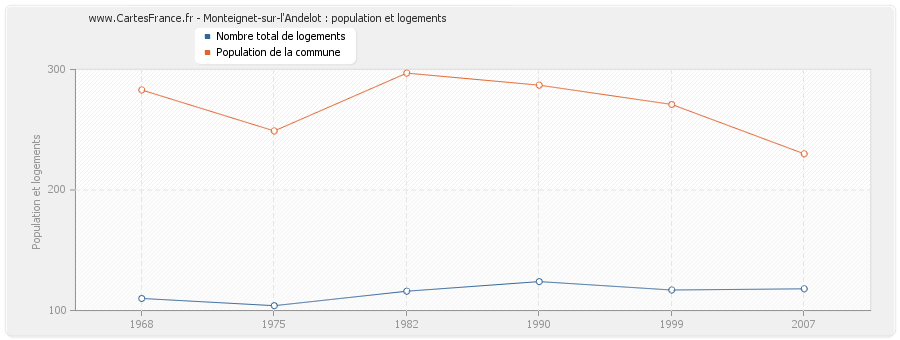 Monteignet-sur-l'Andelot : population et logements