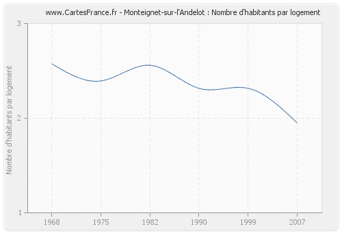 Monteignet-sur-l'Andelot : Nombre d'habitants par logement