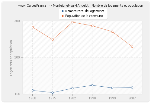 Monteignet-sur-l'Andelot : Nombre de logements et population