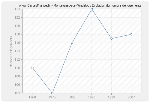 Monteignet-sur-l'Andelot : Evolution du nombre de logements