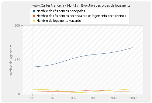 Montilly : Evolution des types de logements