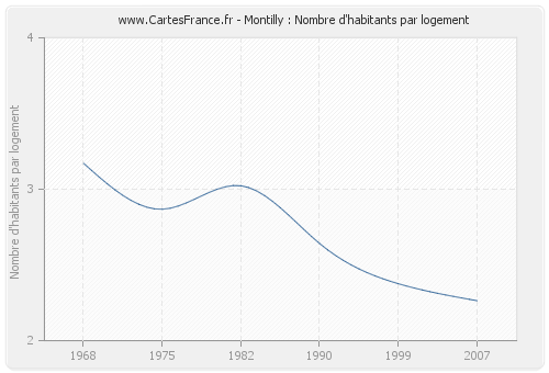 Montilly : Nombre d'habitants par logement