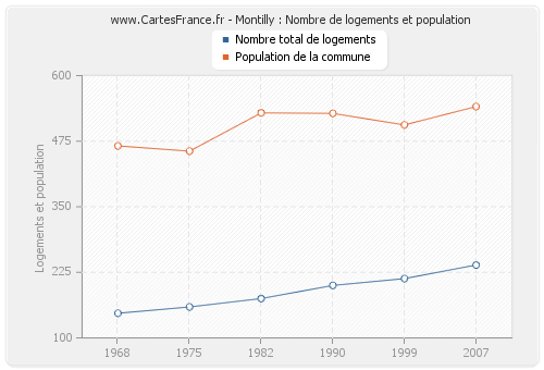 Montilly : Nombre de logements et population