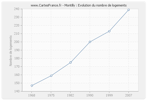 Montilly : Evolution du nombre de logements