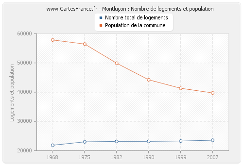 Montluçon : Nombre de logements et population