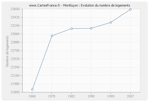 Montluçon : Evolution du nombre de logements