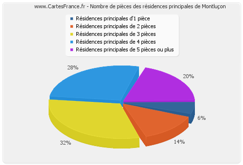 Nombre de pièces des résidences principales de Montluçon